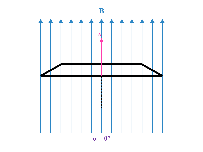 שטף מגנטי מקסימלי כאשר α = 0°